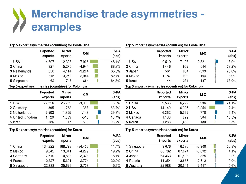 merchandise trade asymmetries examples