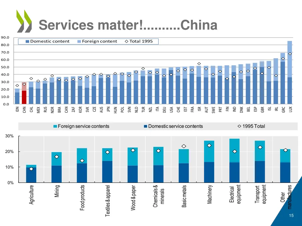 services matter china