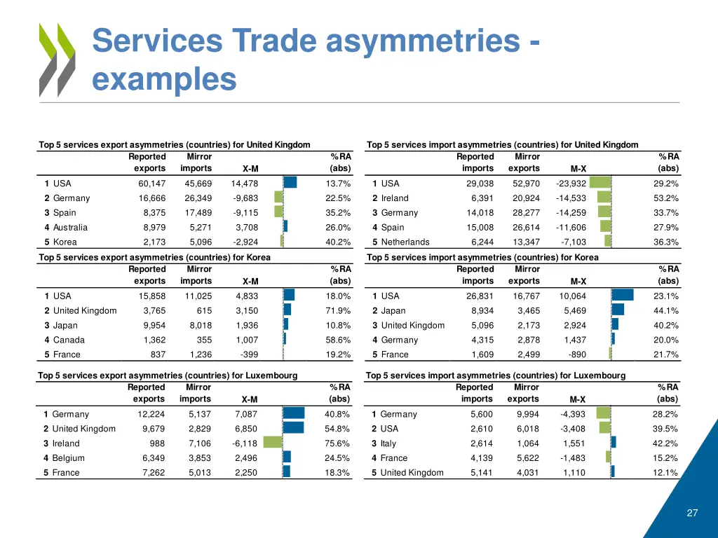 services trade asymmetries examples