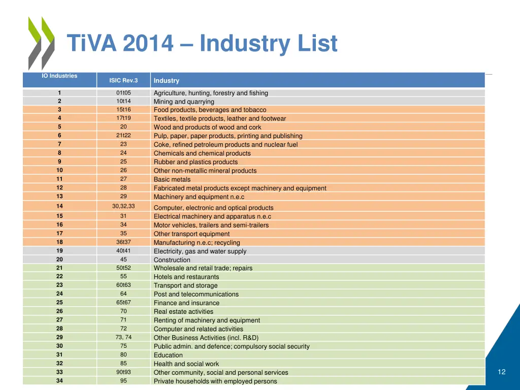 tiva 2014 industry list