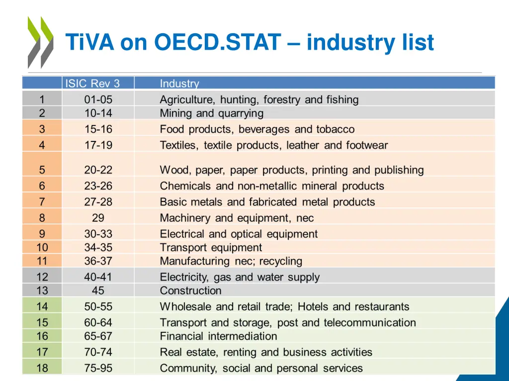 tiva on oecd stat industry list