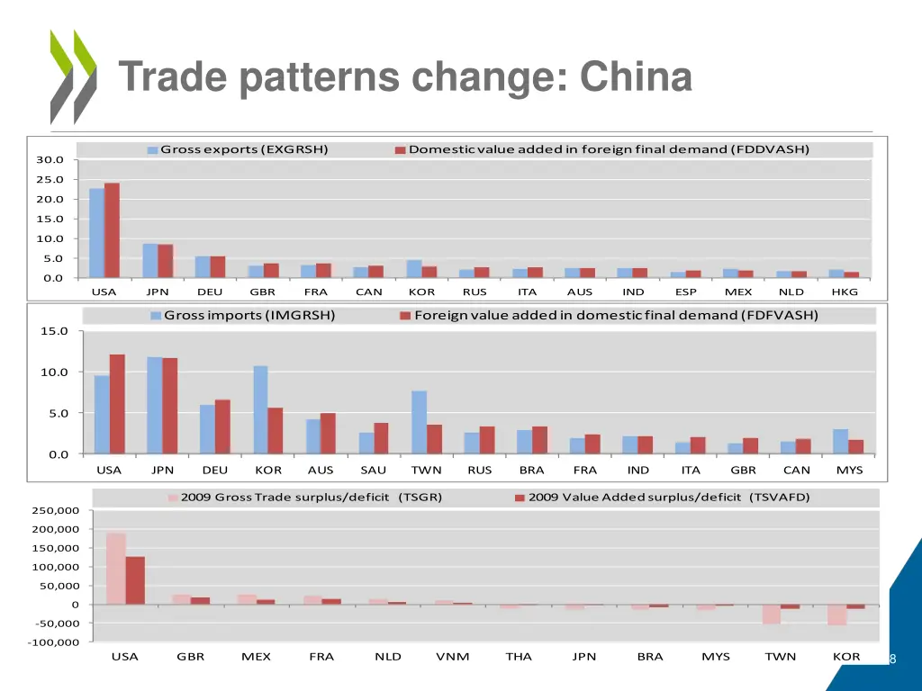 trade patterns change china