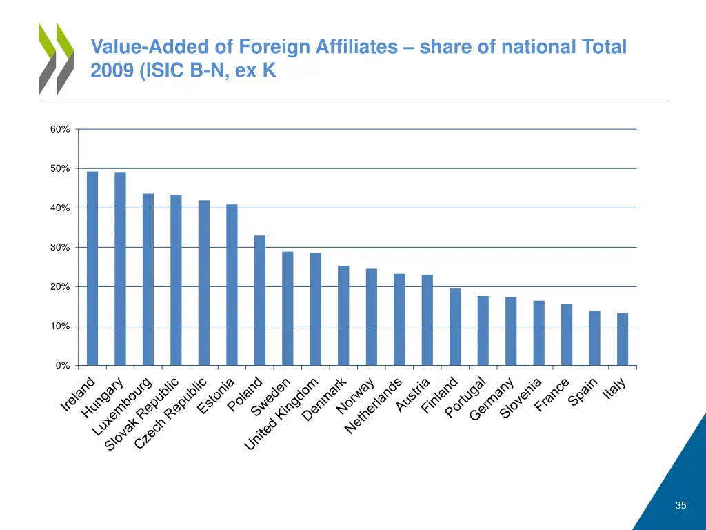 value added of foreign affiliates share