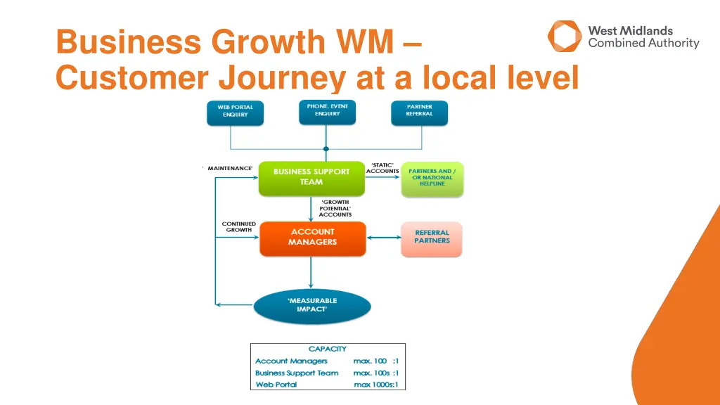 business growth wm customer journey at a local