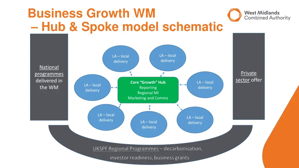 business growth wm hub spoke model schematic