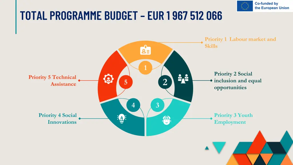 total programme budget eur 1 967 512 066