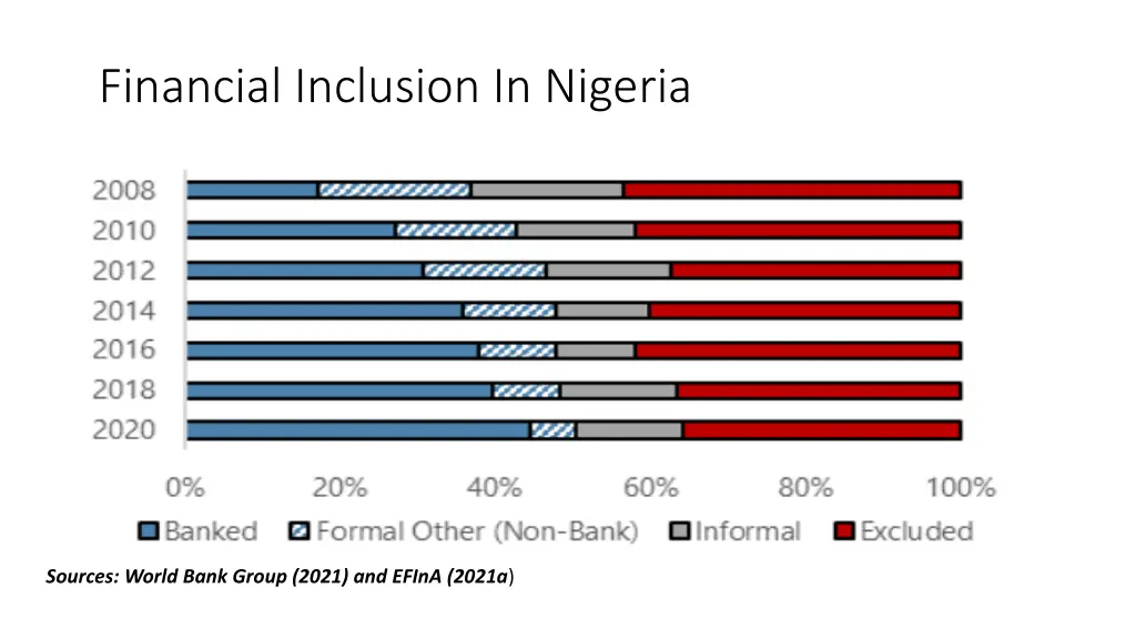 financial inclusion in nigeria