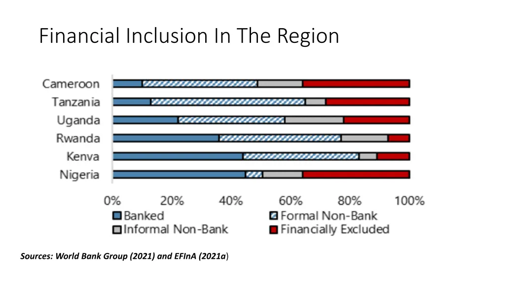 financial inclusion in the region