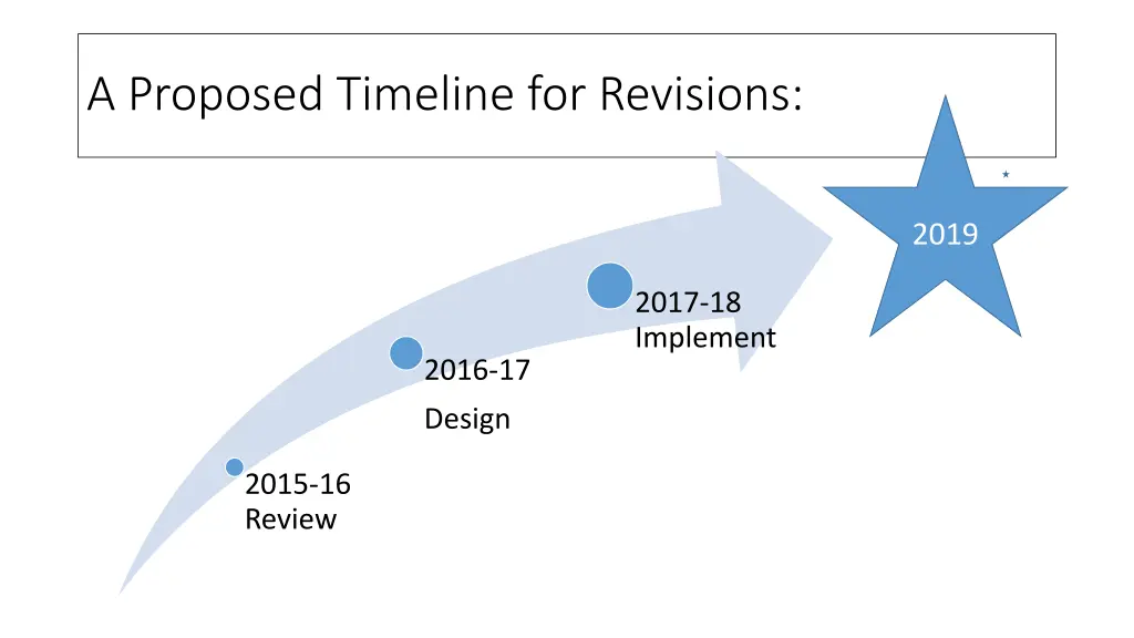 a proposed timeline for revisions