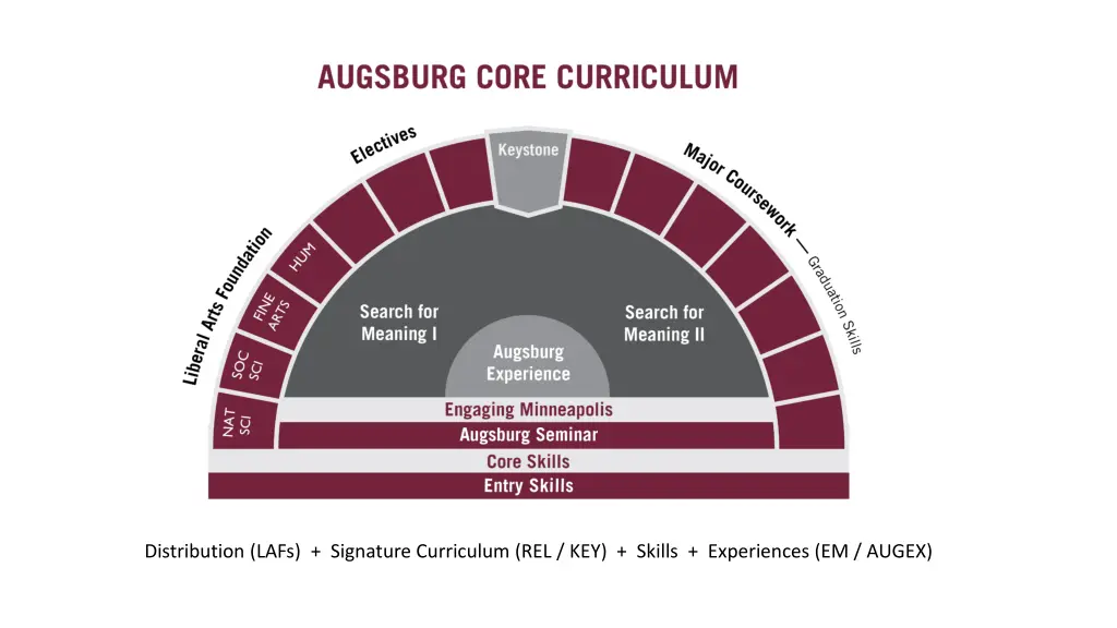 distribution lafs signature curriculum