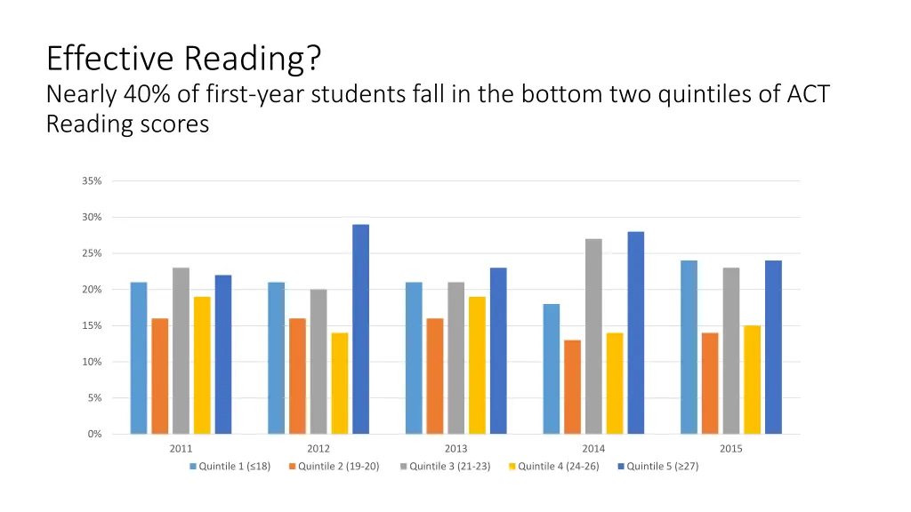 effective reading nearly 40 of first year