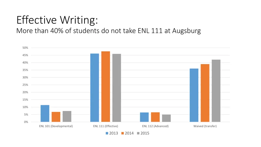 effective writing more than 40 of students