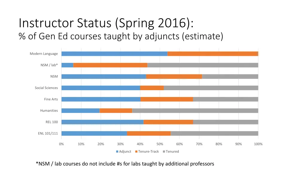 instructor status spring 2016 of gen ed courses