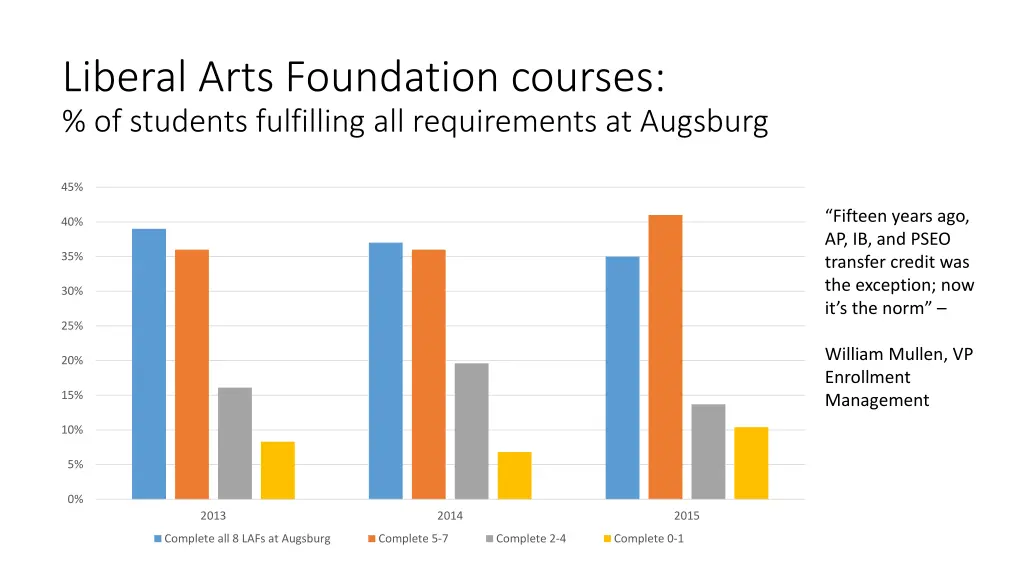 liberal arts foundation courses of students