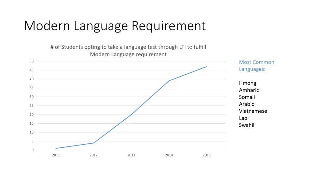 modern language requirement