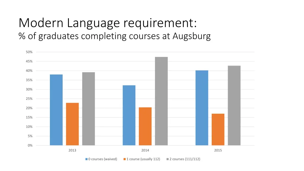 modern language requirement of graduates