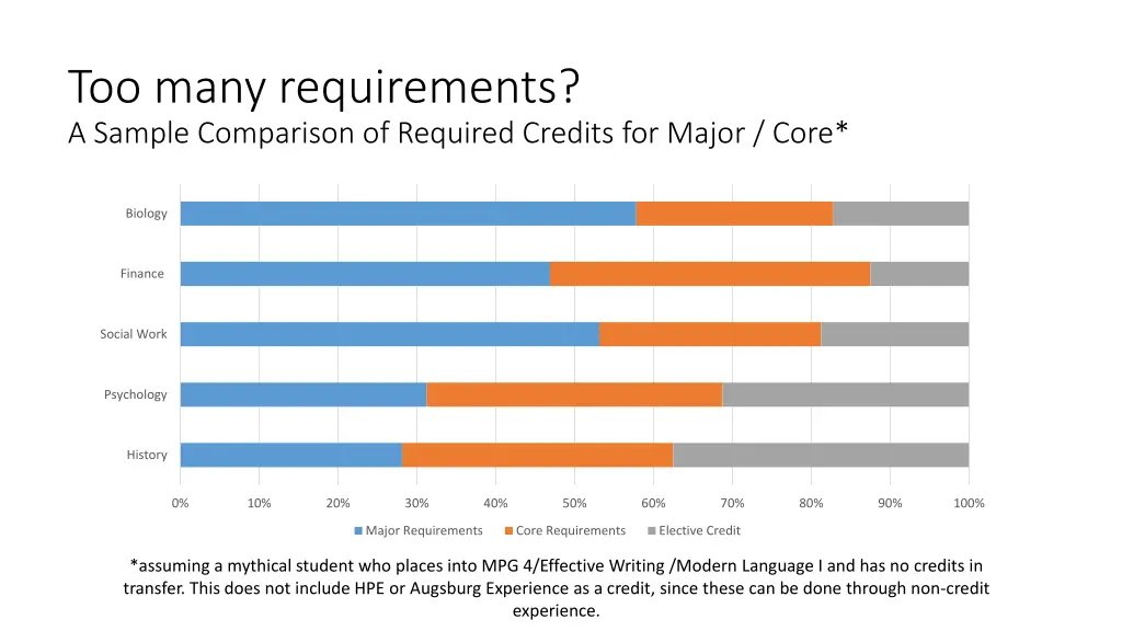 too many requirements a sample comparison