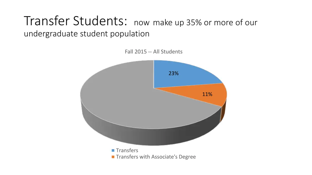 transfer students now make up 35 or more
