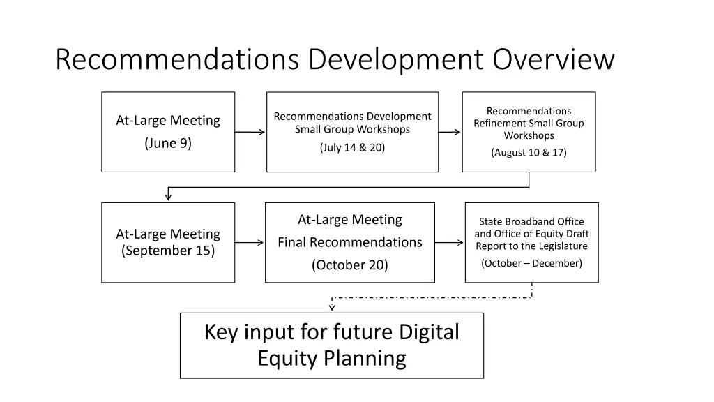 recommendations development overview