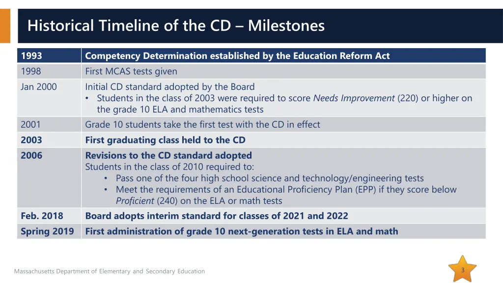 historical timeline of the cd milestones
