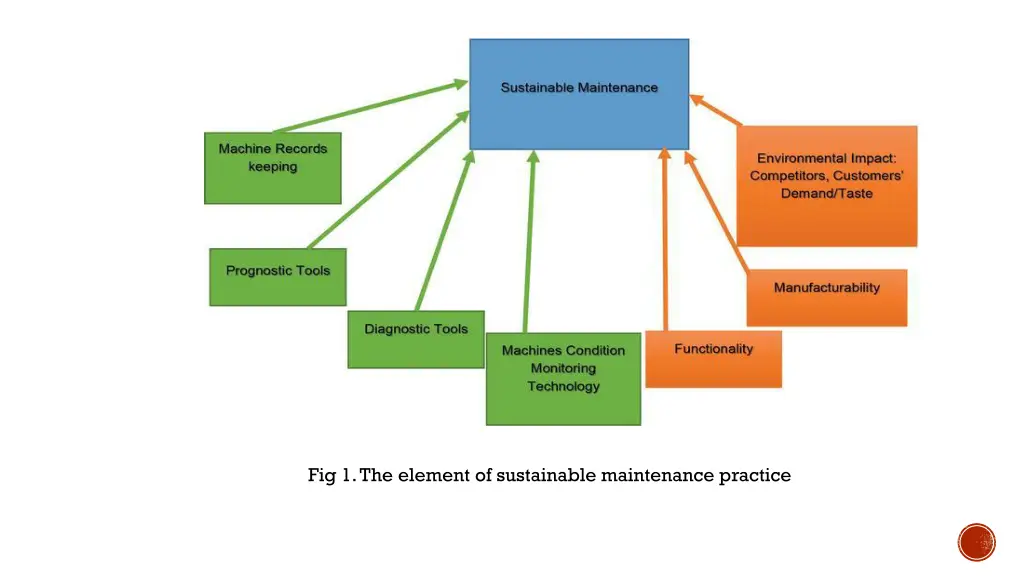 fig 1 the element of sustainable maintenance