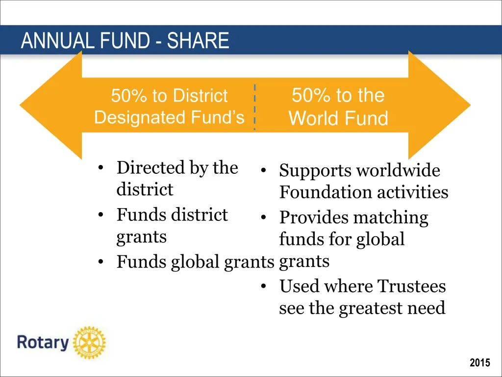 annual fund share