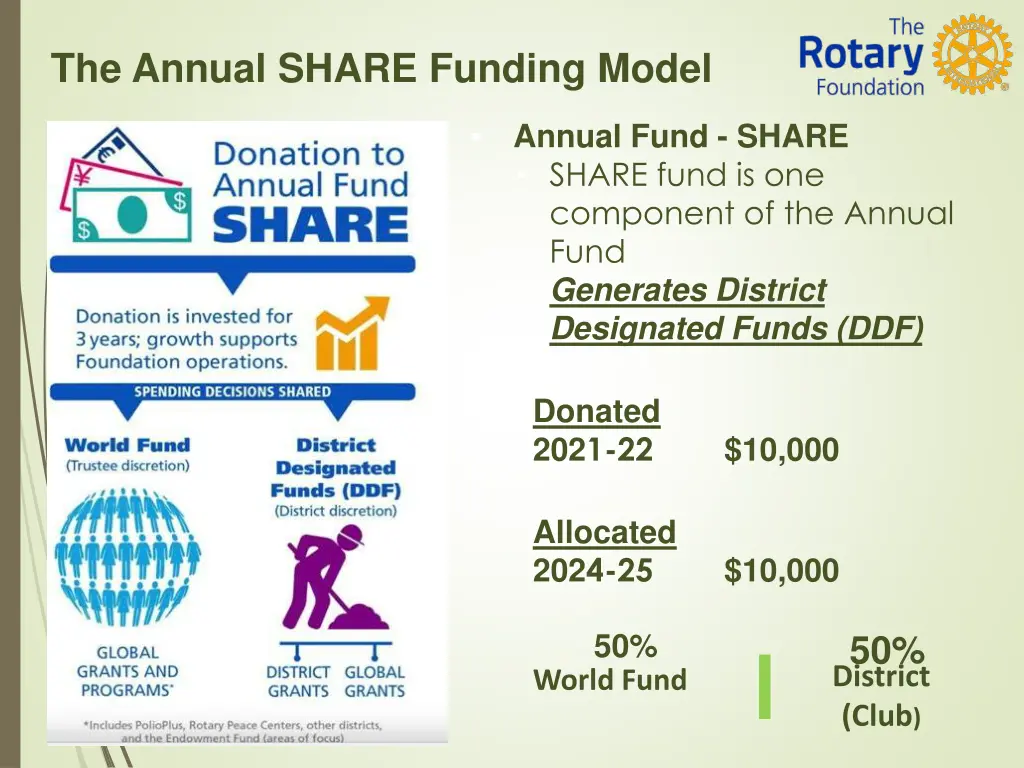 the annual share funding model