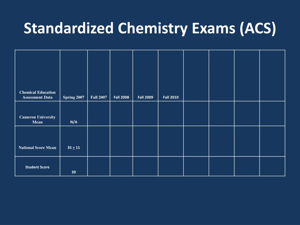 standardized chemistry exams acs