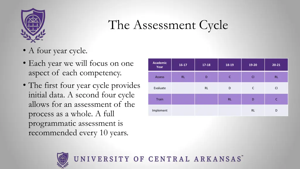 the assessment cycle