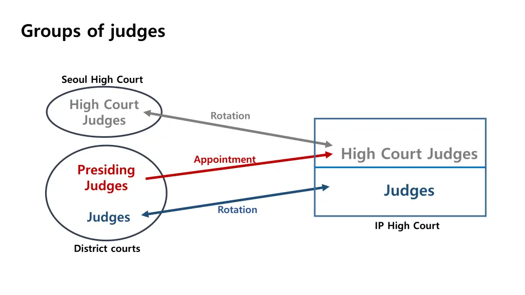 groups of judges
