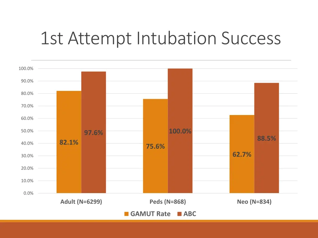 1st attempt intubation success