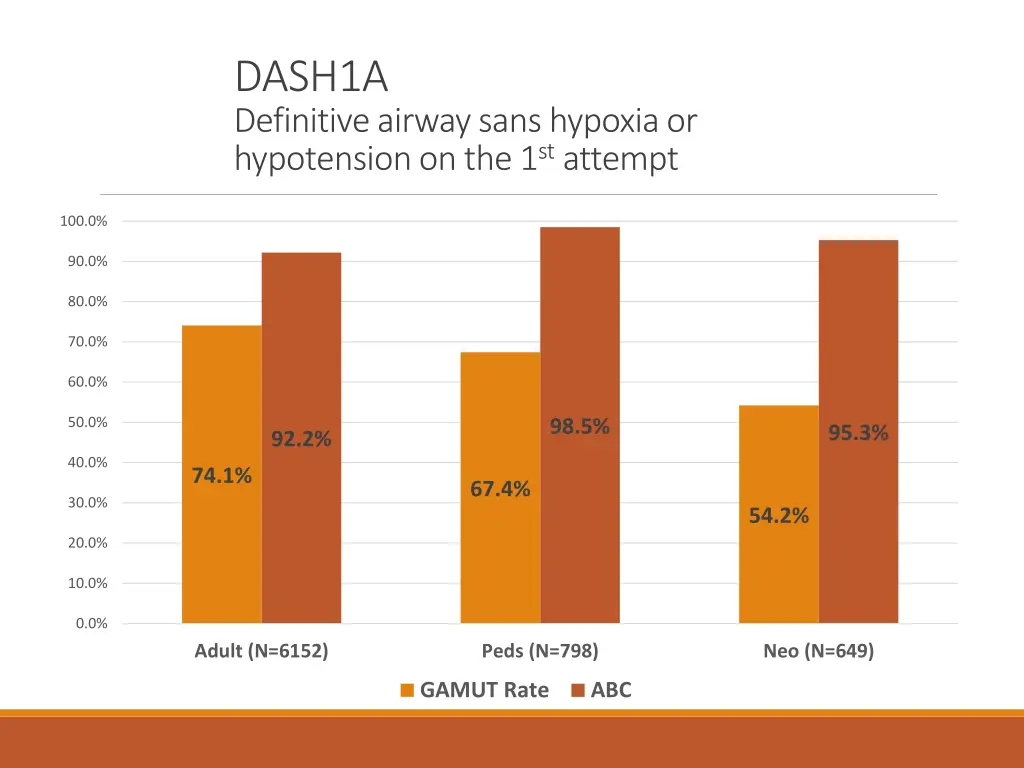 dash1a definitive airway sans hypoxia