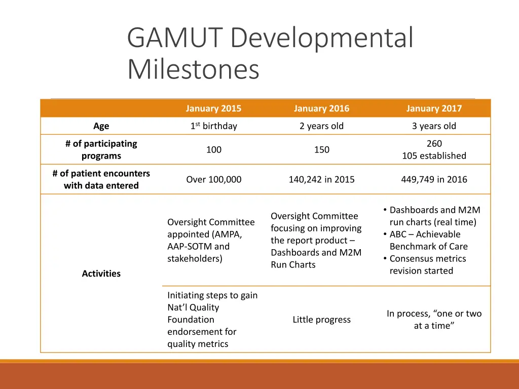 gamut developmental milestones