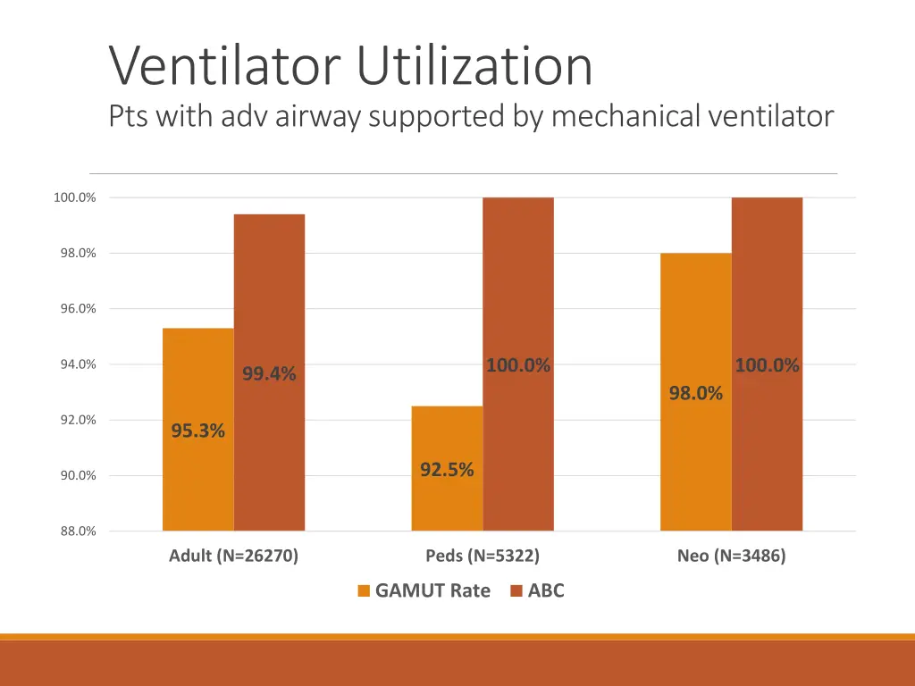 ventilator utilization pts with adv airway
