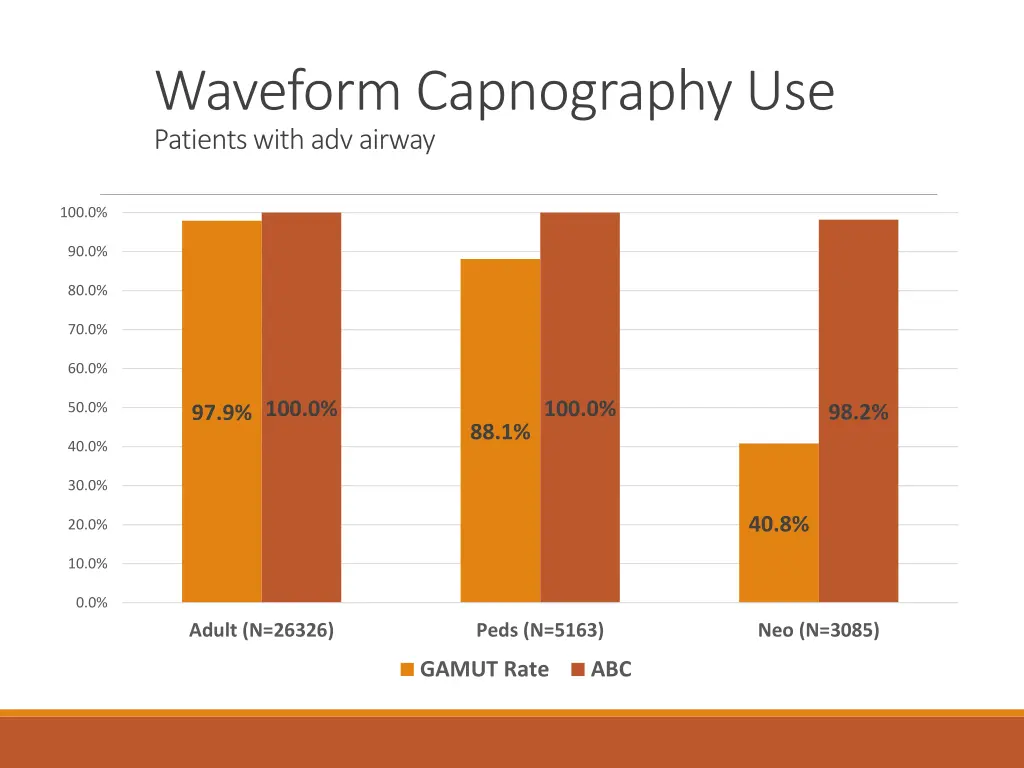waveform capnography use patients with adv airway