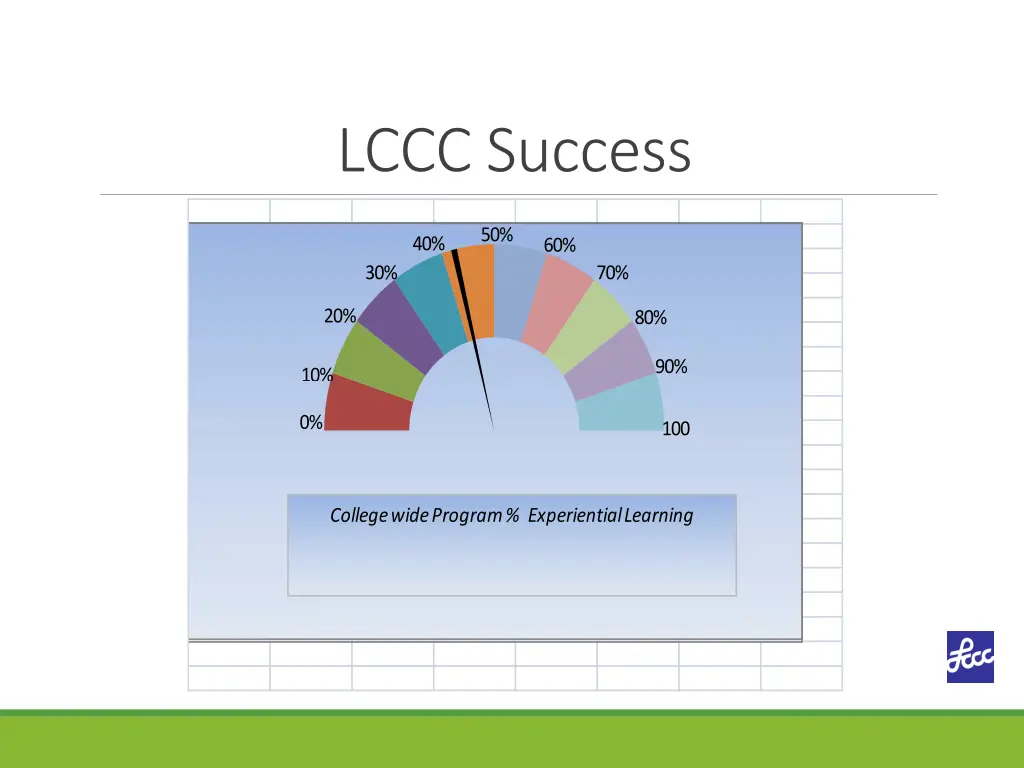 lccc success