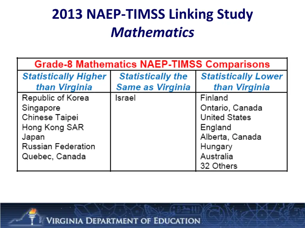 2013 naep timss linking study mathematics