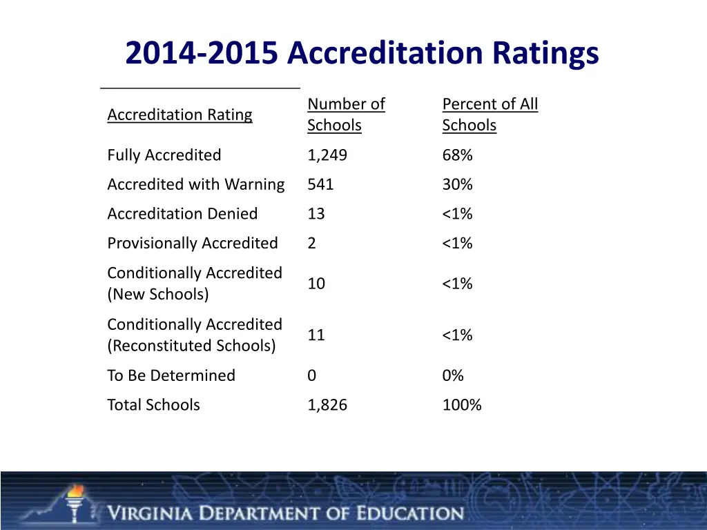 2014 2015 accreditation ratings