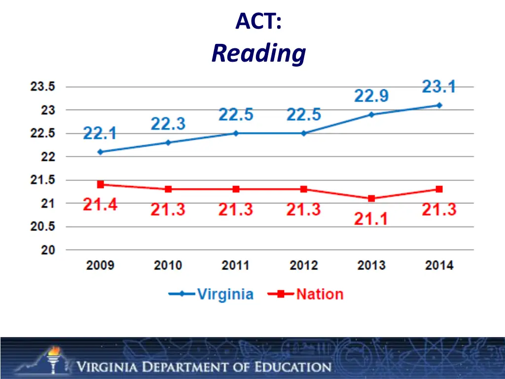 act reading