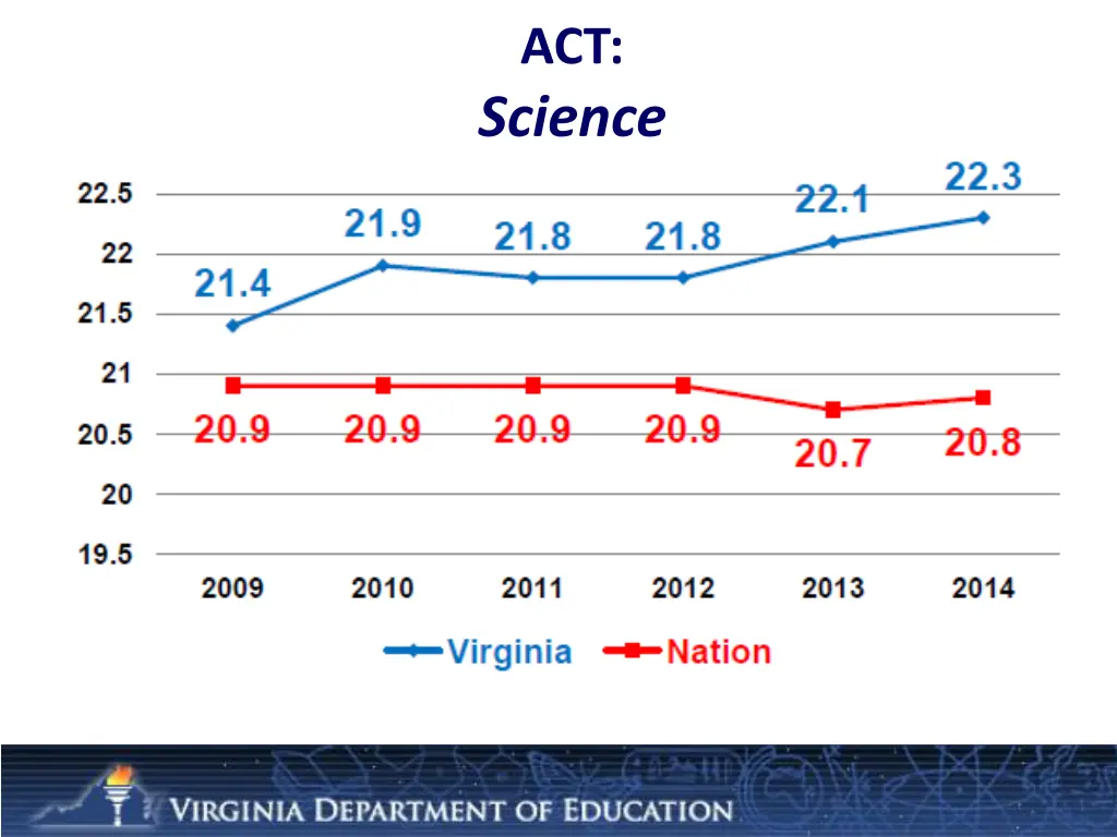 act science