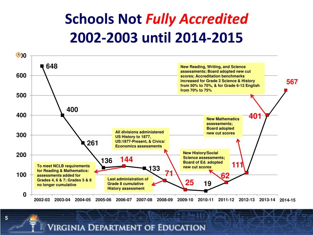 schools not fully accredited 2002 2003 until 2014