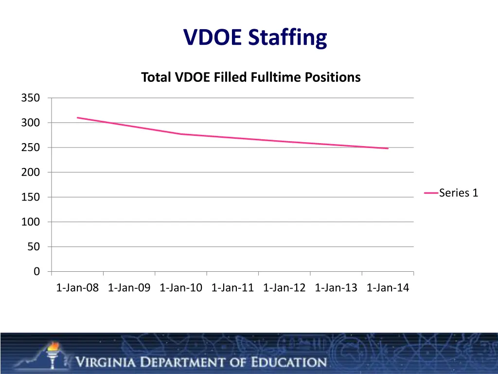 vdoe staffing