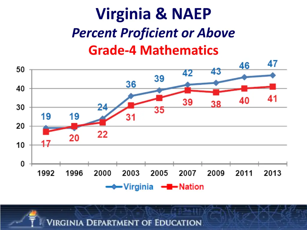 virginia naep percent proficient or above grade 1