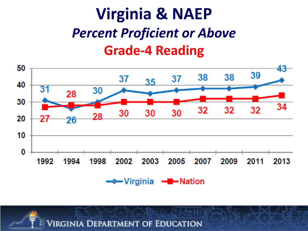 virginia naep percent proficient or above grade