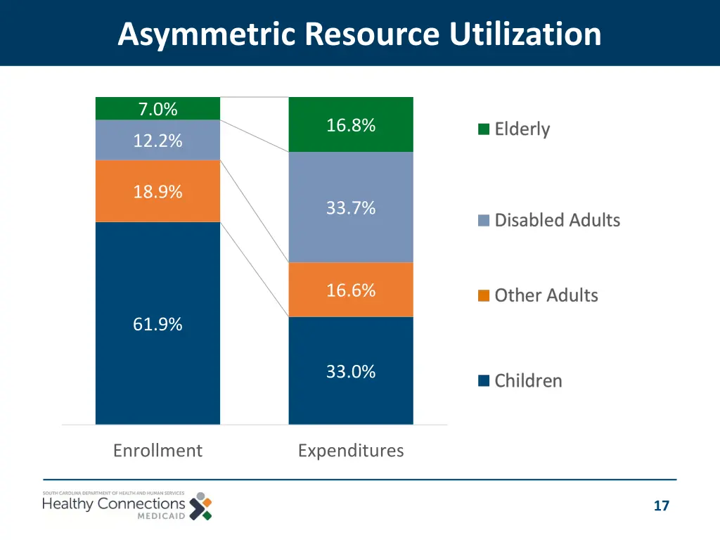 asymmetric resource utilization