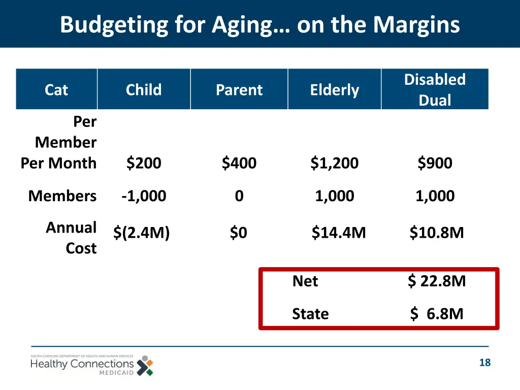 budgeting for aging on the margins