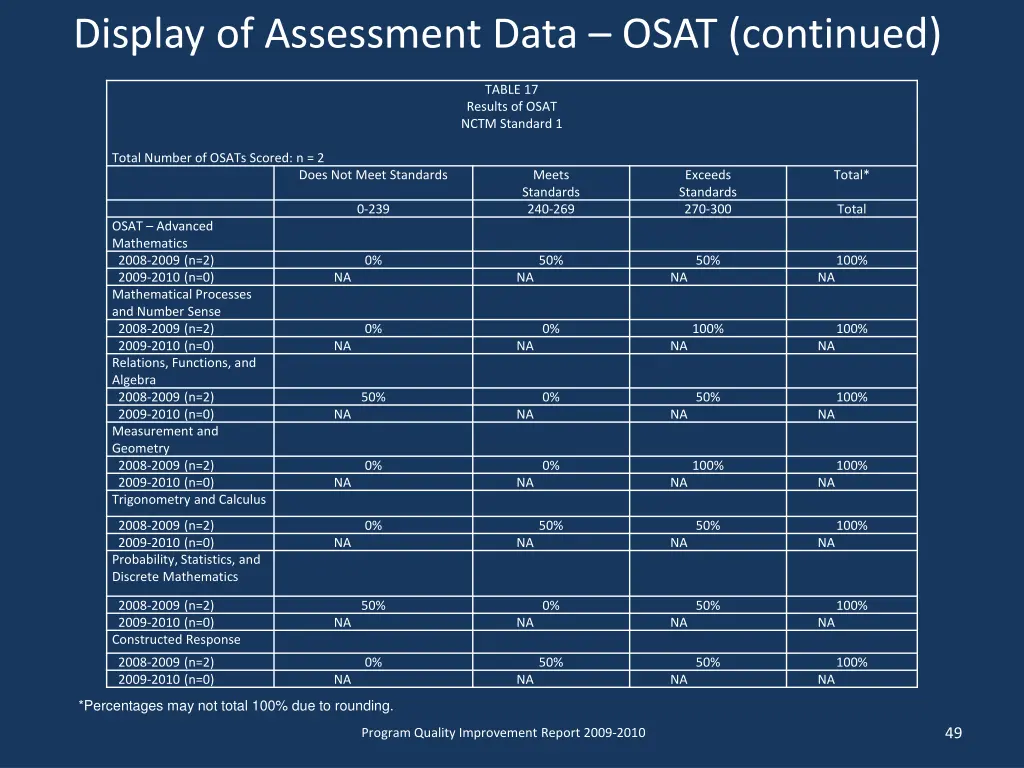 display of assessment data osat continued