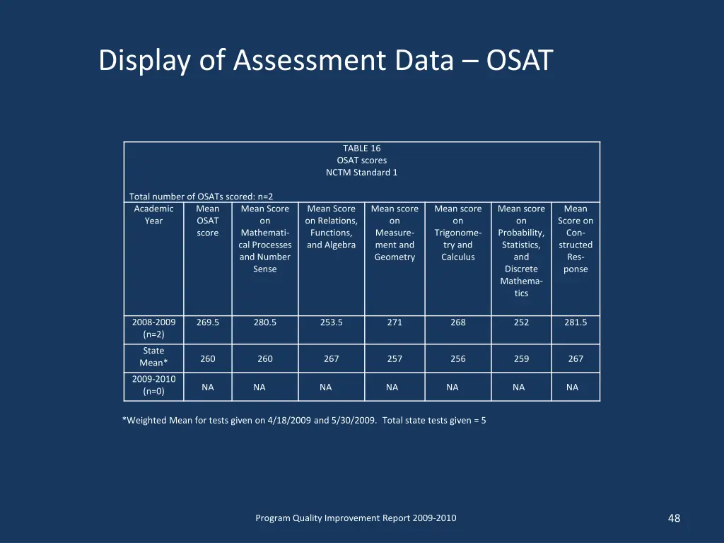 display of assessment data osat