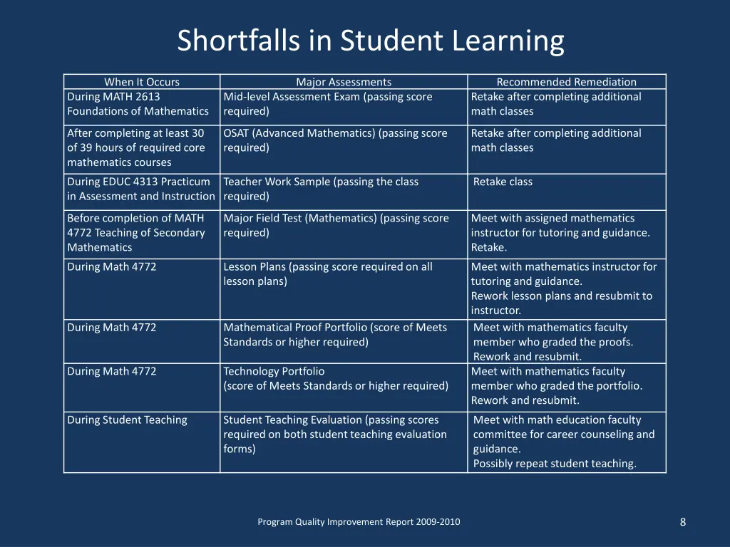shortfalls in student learning