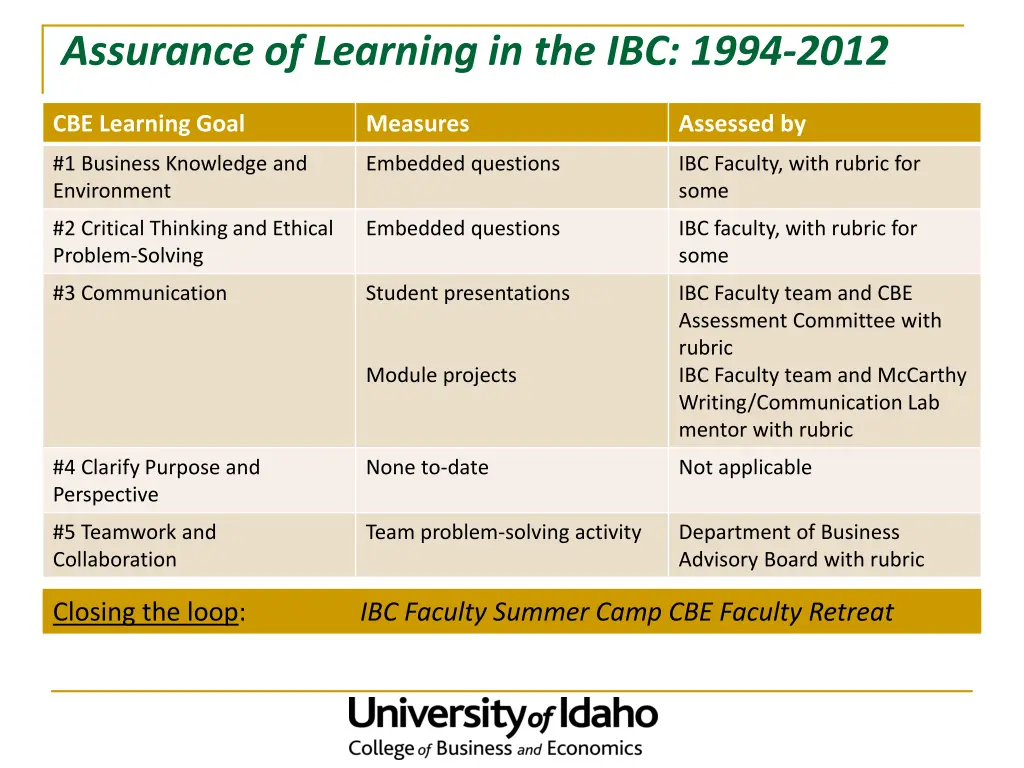 assurance of learning in the ibc 1994 2012